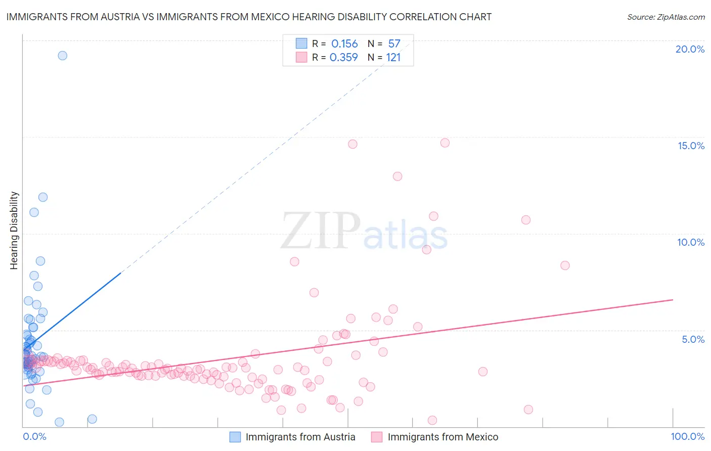 Immigrants from Austria vs Immigrants from Mexico Hearing Disability