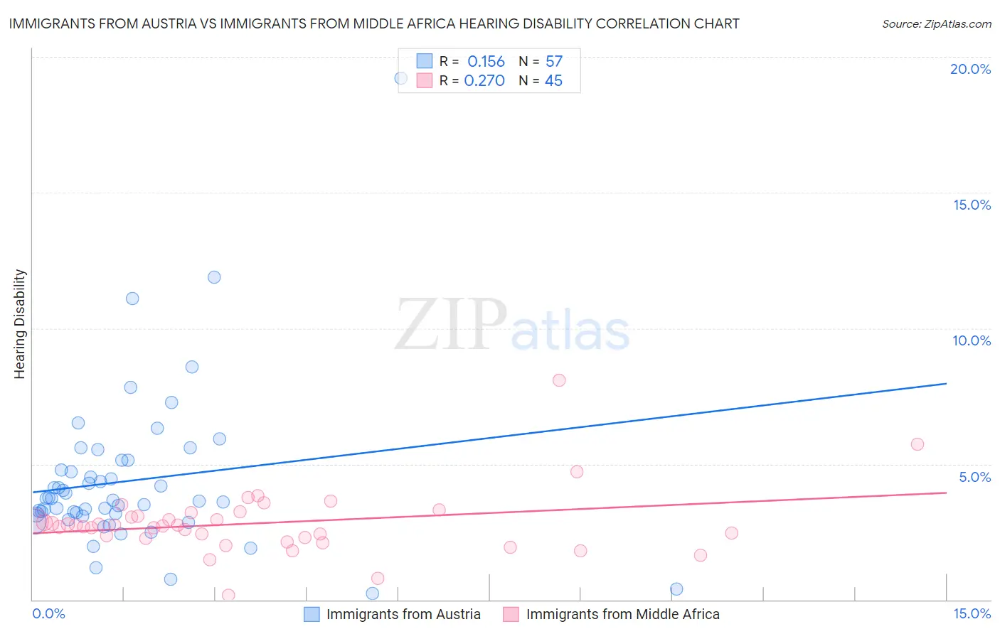 Immigrants from Austria vs Immigrants from Middle Africa Hearing Disability