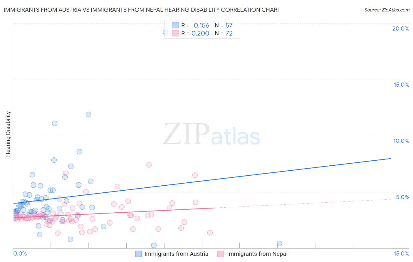 Immigrants from Austria vs Immigrants from Nepal Hearing Disability