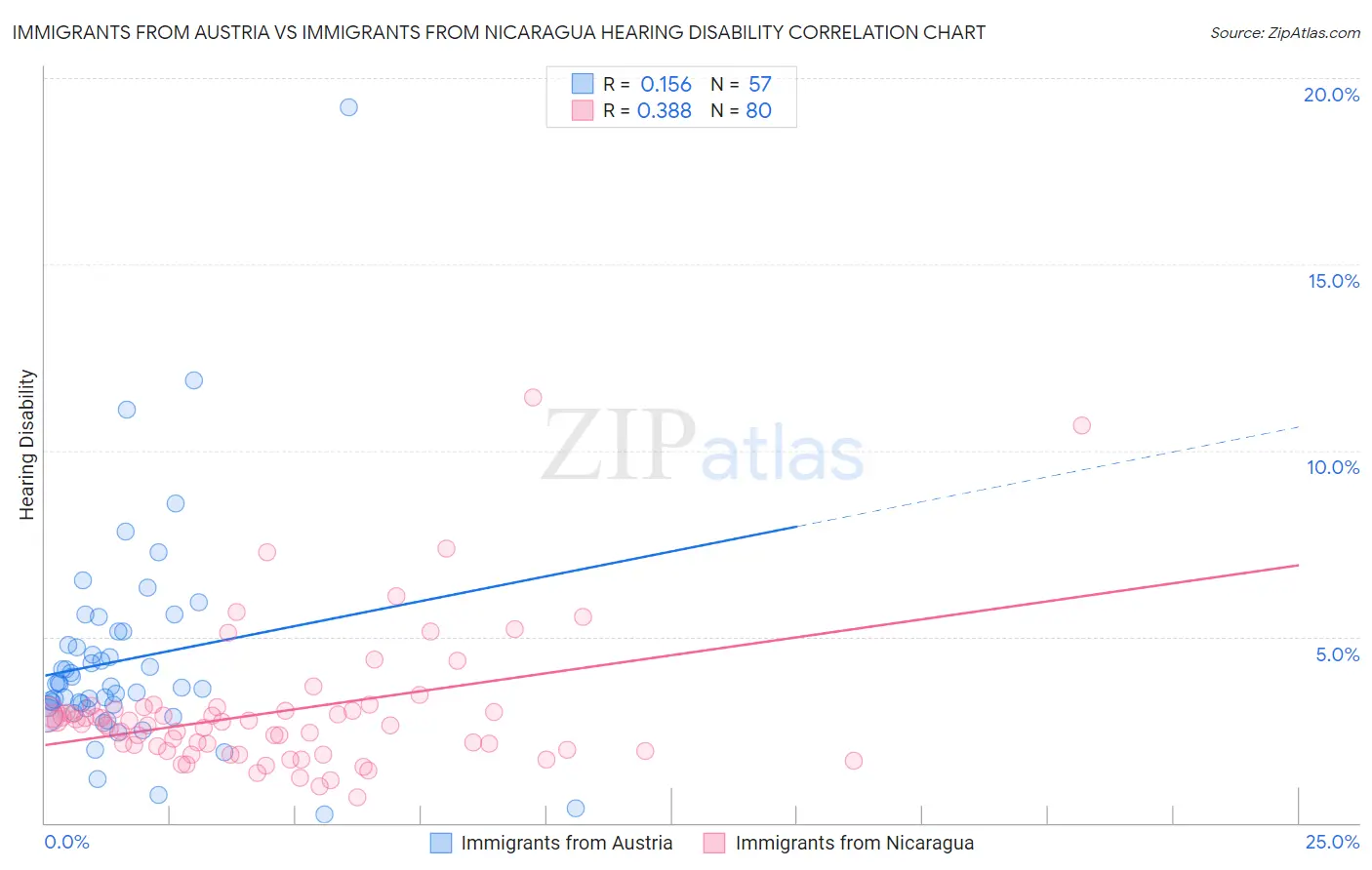 Immigrants from Austria vs Immigrants from Nicaragua Hearing Disability