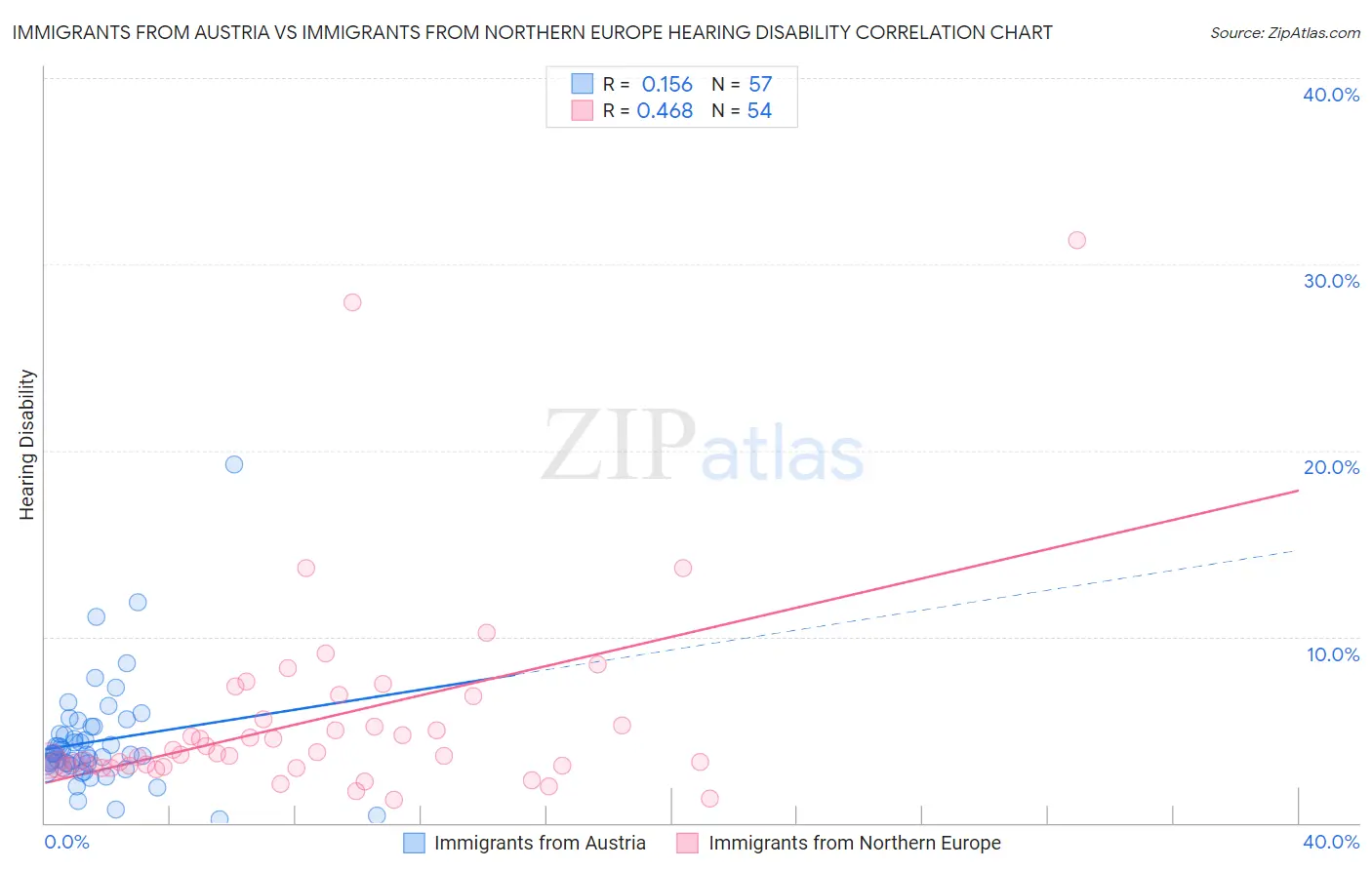 Immigrants from Austria vs Immigrants from Northern Europe Hearing Disability