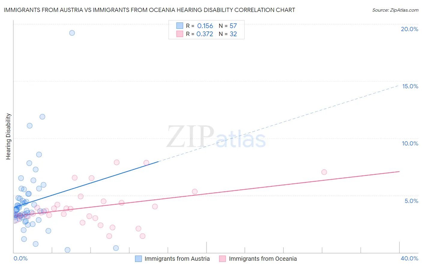 Immigrants from Austria vs Immigrants from Oceania Hearing Disability