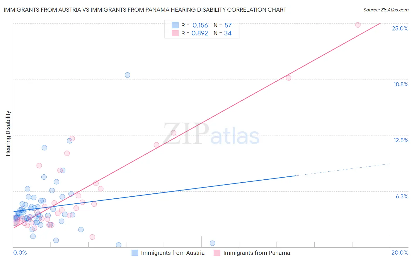 Immigrants from Austria vs Immigrants from Panama Hearing Disability
