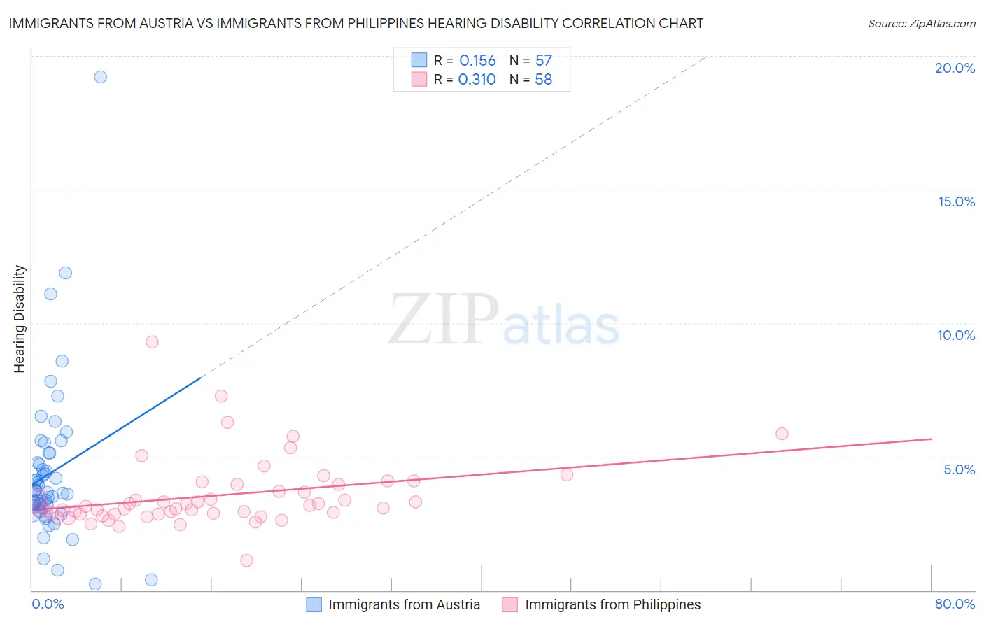 Immigrants from Austria vs Immigrants from Philippines Hearing Disability