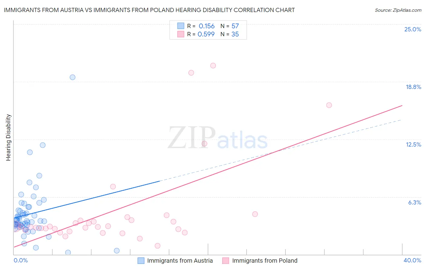 Immigrants from Austria vs Immigrants from Poland Hearing Disability