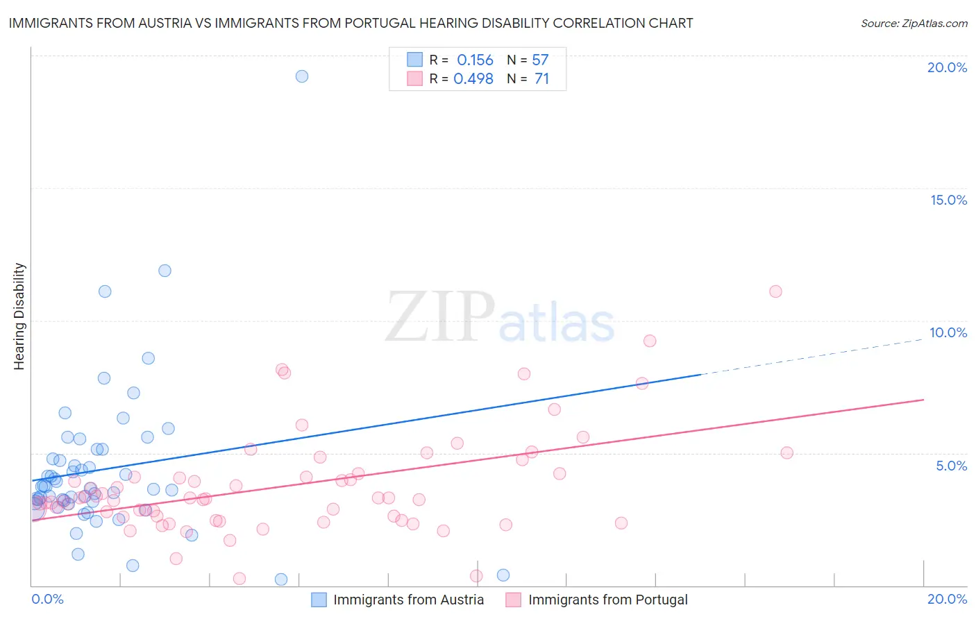 Immigrants from Austria vs Immigrants from Portugal Hearing Disability