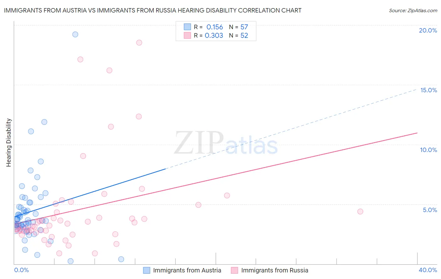 Immigrants from Austria vs Immigrants from Russia Hearing Disability