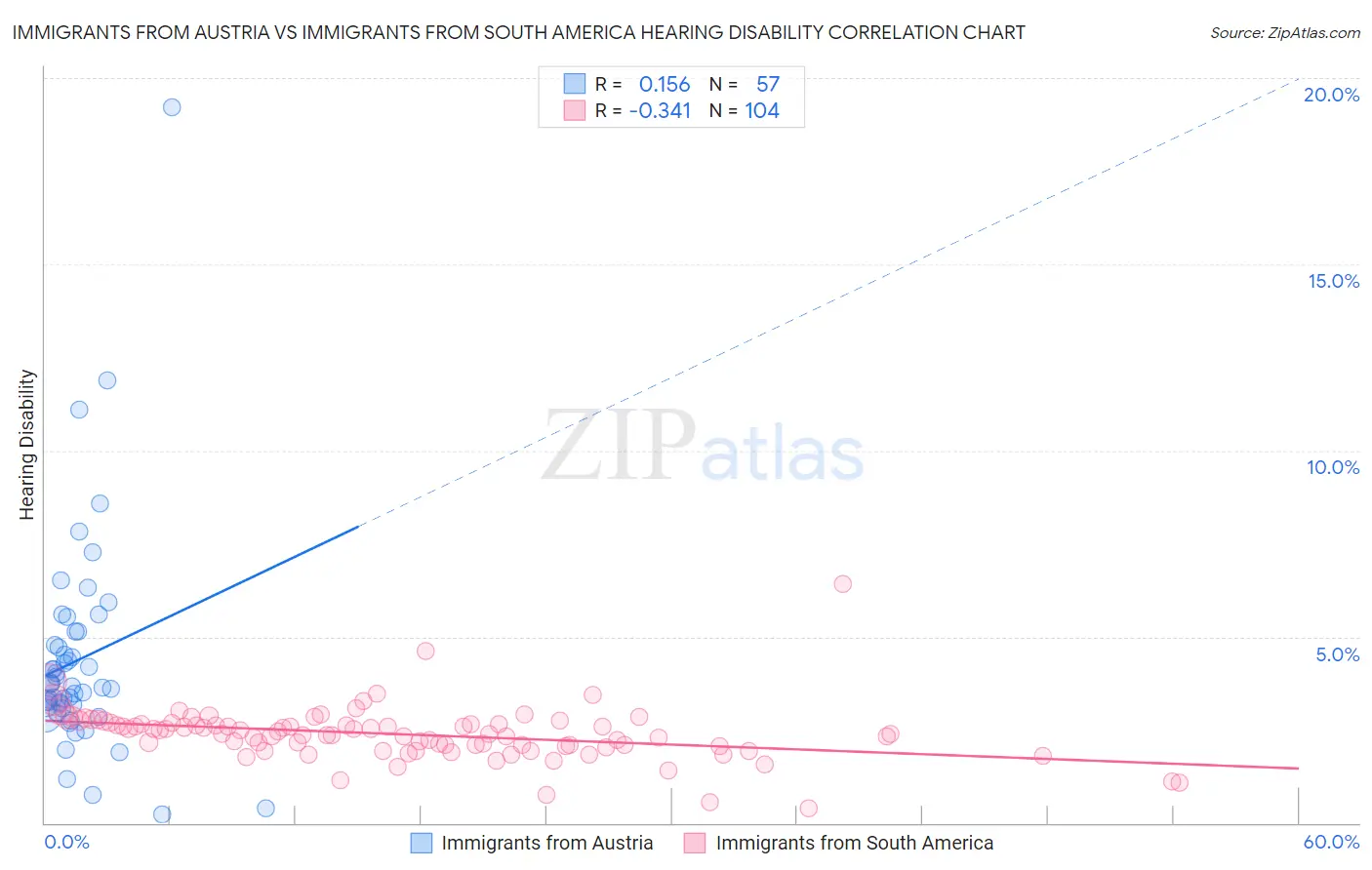 Immigrants from Austria vs Immigrants from South America Hearing Disability