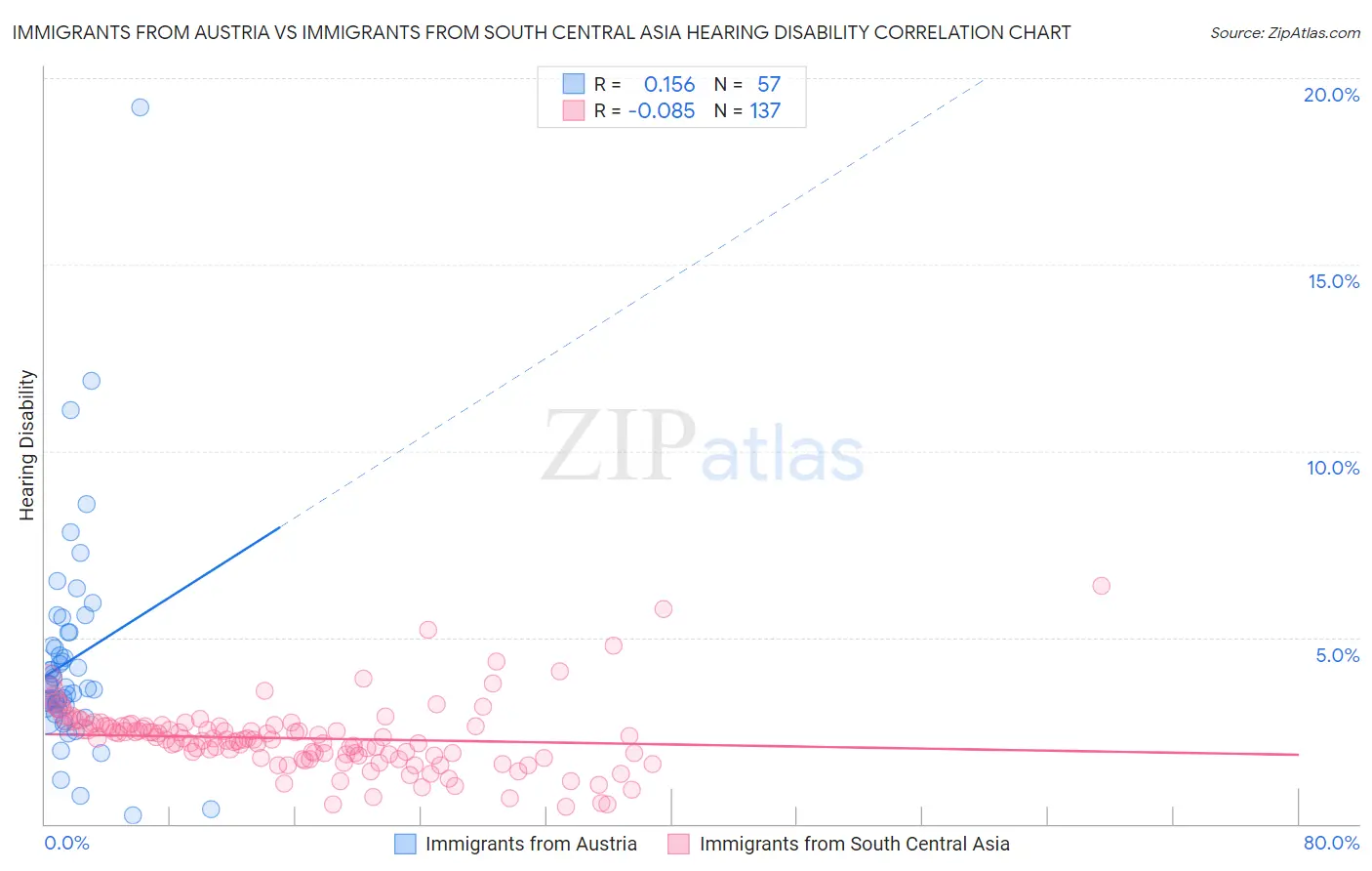 Immigrants from Austria vs Immigrants from South Central Asia Hearing Disability