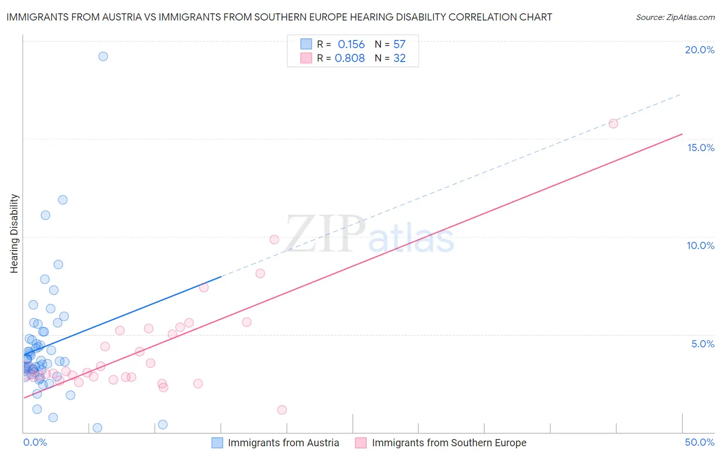 Immigrants from Austria vs Immigrants from Southern Europe Hearing Disability