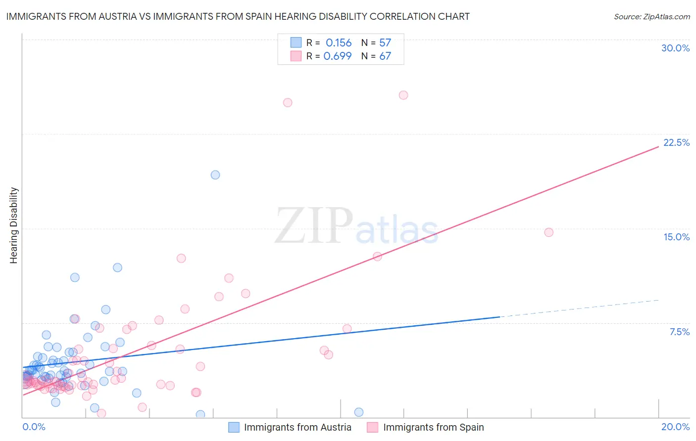 Immigrants from Austria vs Immigrants from Spain Hearing Disability