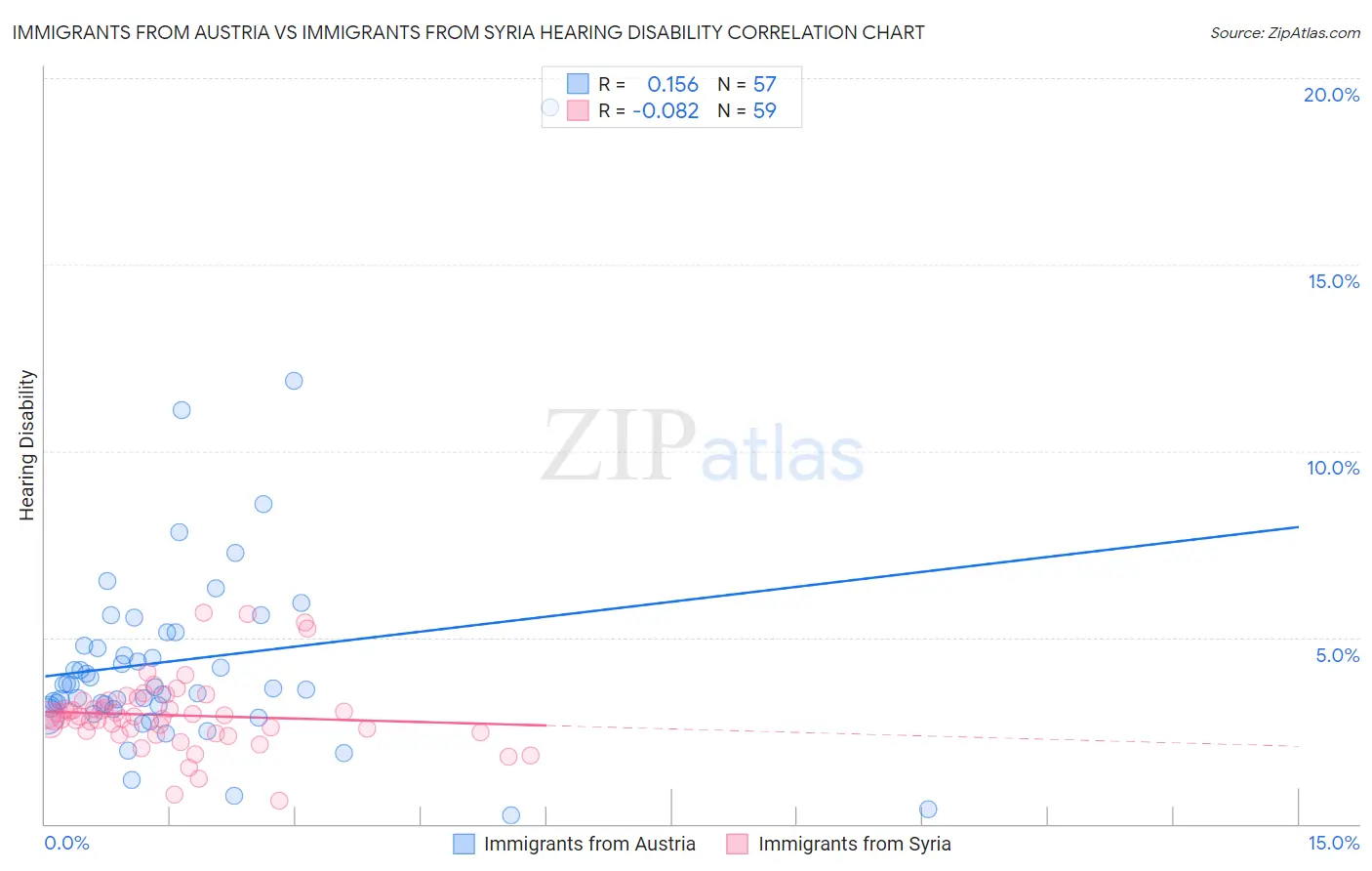 Immigrants from Austria vs Immigrants from Syria Hearing Disability