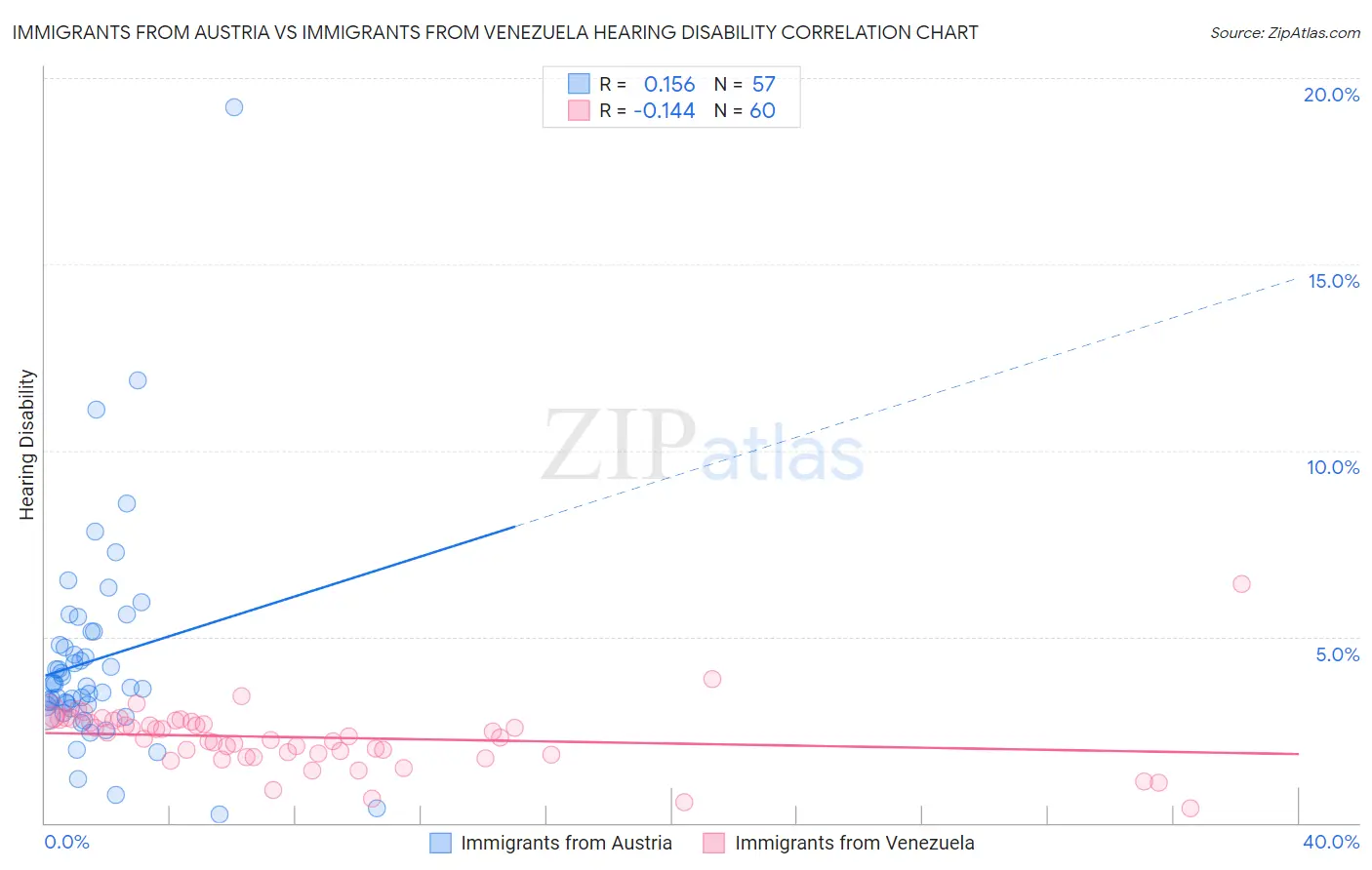 Immigrants from Austria vs Immigrants from Venezuela Hearing Disability