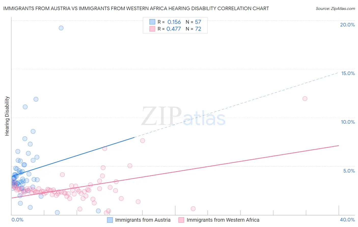 Immigrants from Austria vs Immigrants from Western Africa Hearing Disability