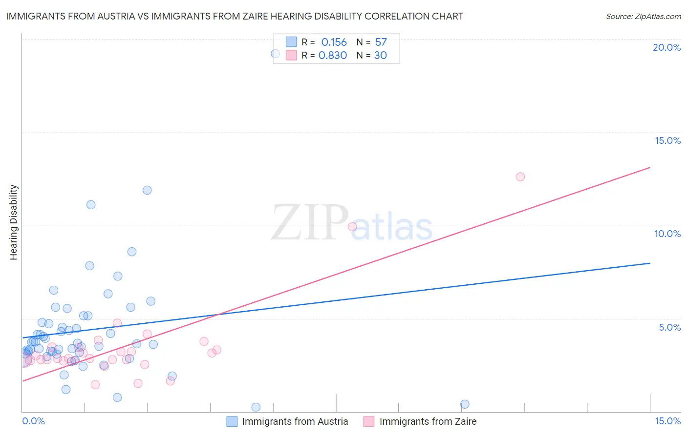 Immigrants from Austria vs Immigrants from Zaire Hearing Disability