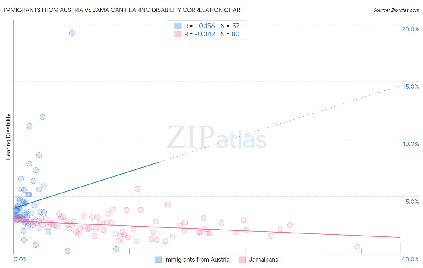 Immigrants from Austria vs Jamaican Hearing Disability
