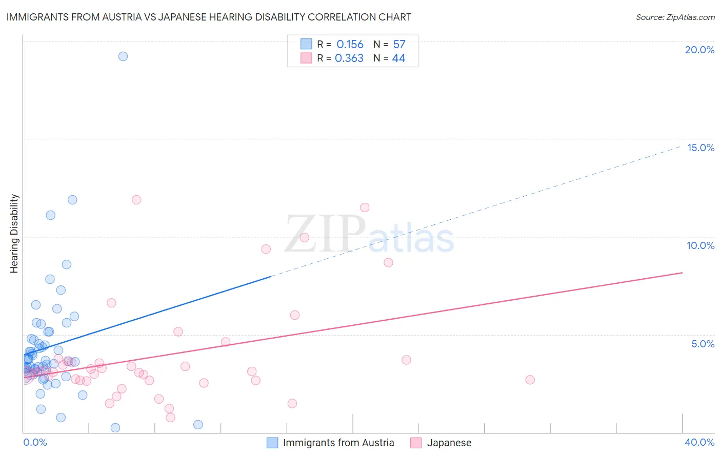 Immigrants from Austria vs Japanese Hearing Disability