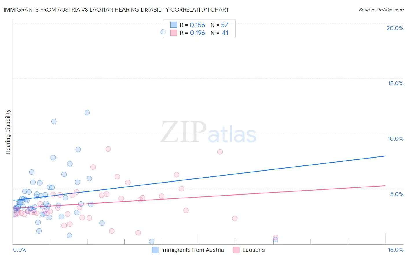 Immigrants from Austria vs Laotian Hearing Disability