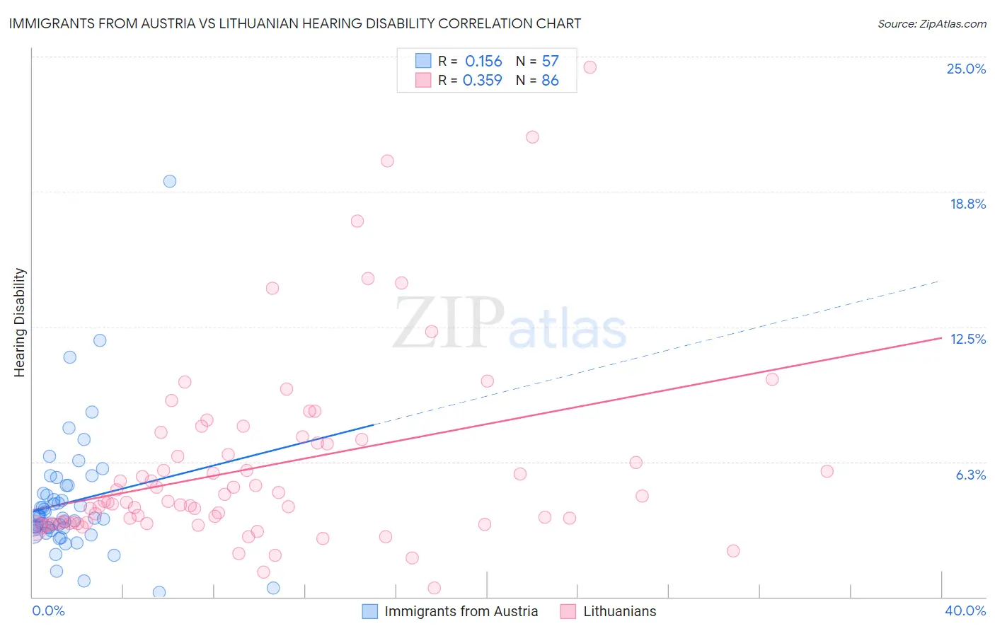 Immigrants from Austria vs Lithuanian Hearing Disability