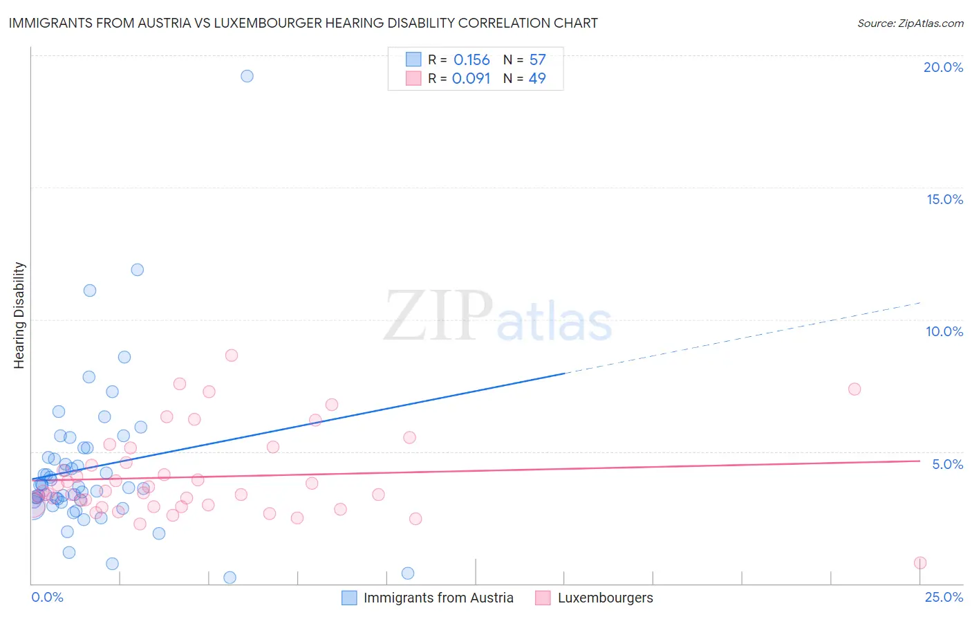 Immigrants from Austria vs Luxembourger Hearing Disability