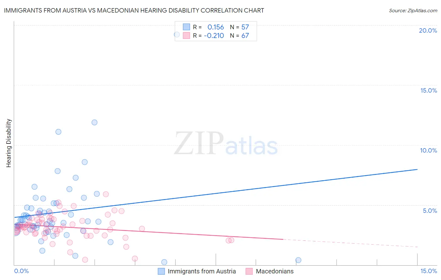 Immigrants from Austria vs Macedonian Hearing Disability