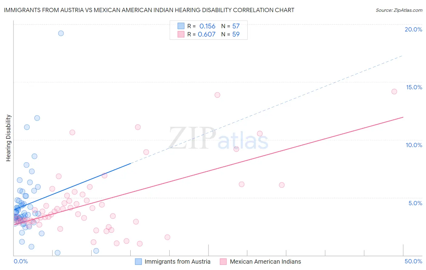 Immigrants from Austria vs Mexican American Indian Hearing Disability