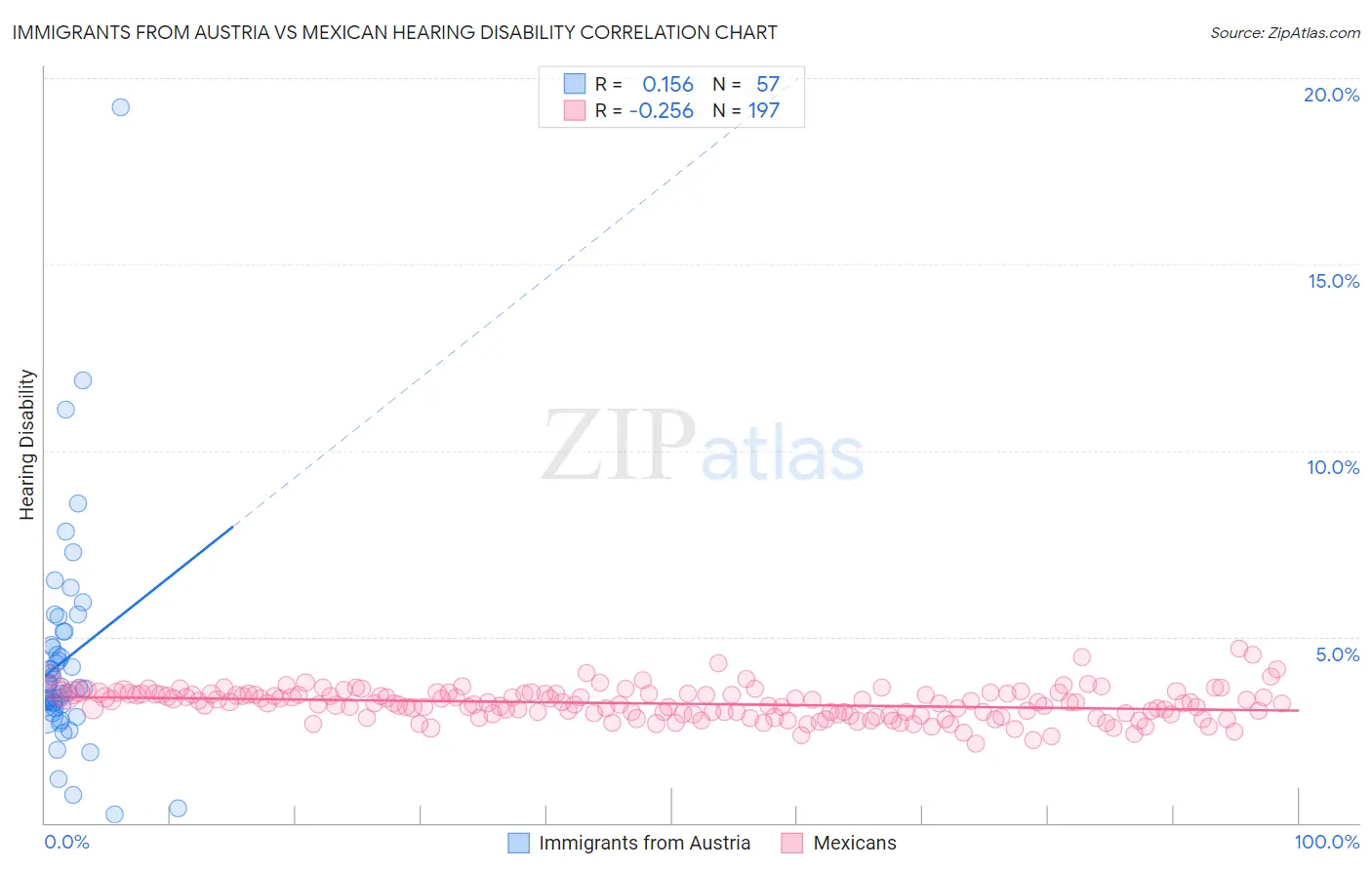 Immigrants from Austria vs Mexican Hearing Disability