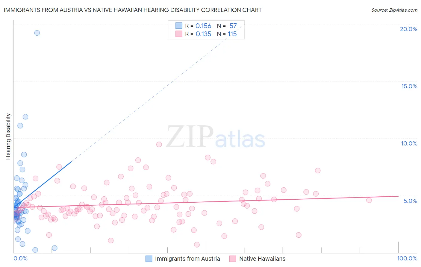 Immigrants from Austria vs Native Hawaiian Hearing Disability