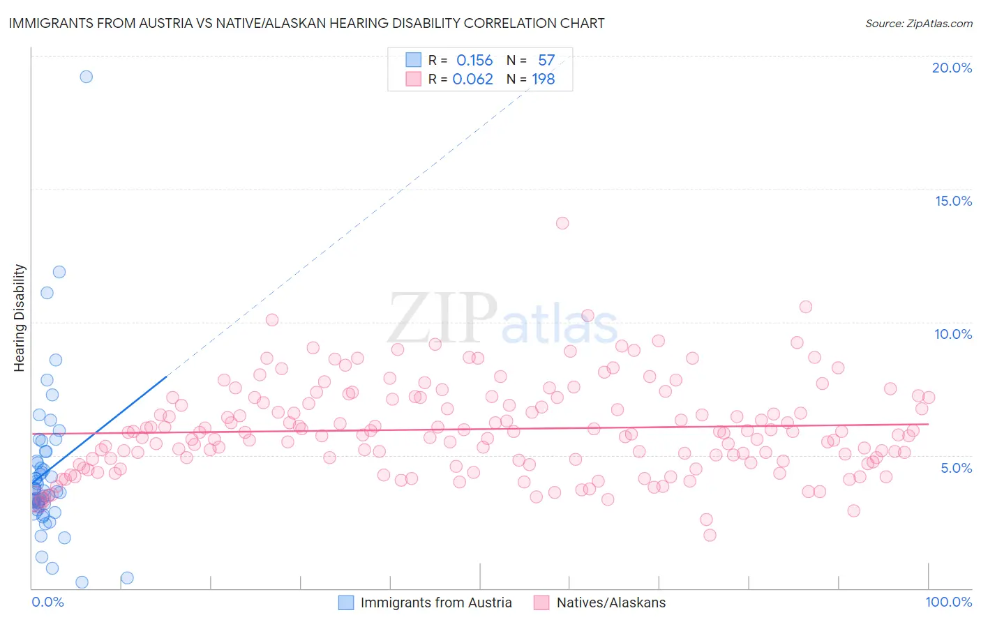 Immigrants from Austria vs Native/Alaskan Hearing Disability