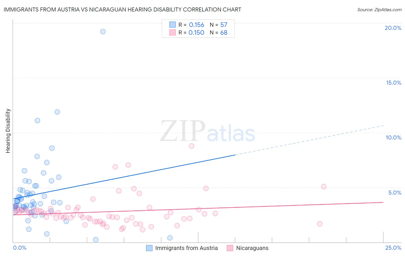 Immigrants from Austria vs Nicaraguan Hearing Disability