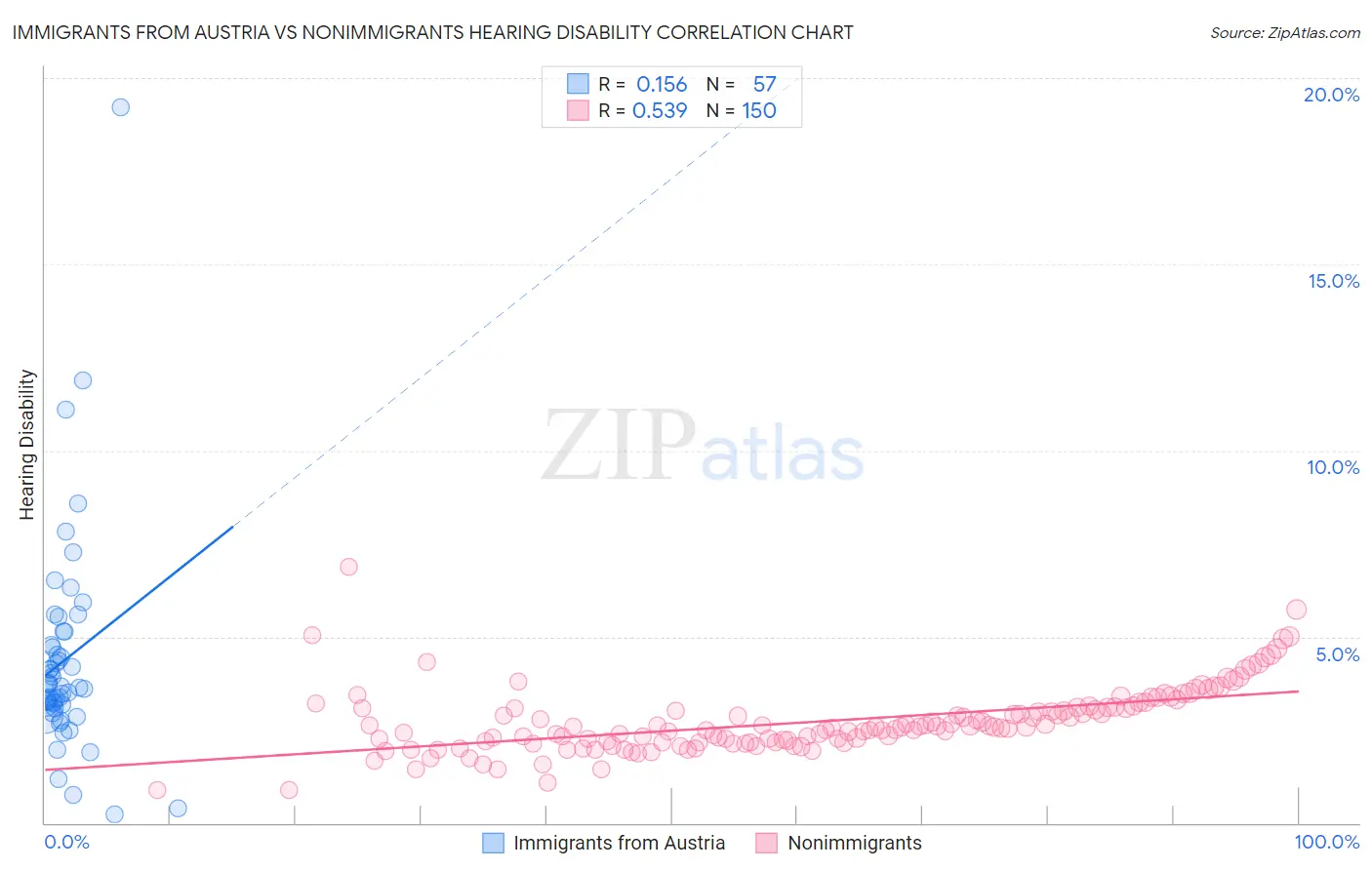 Immigrants from Austria vs Nonimmigrants Hearing Disability