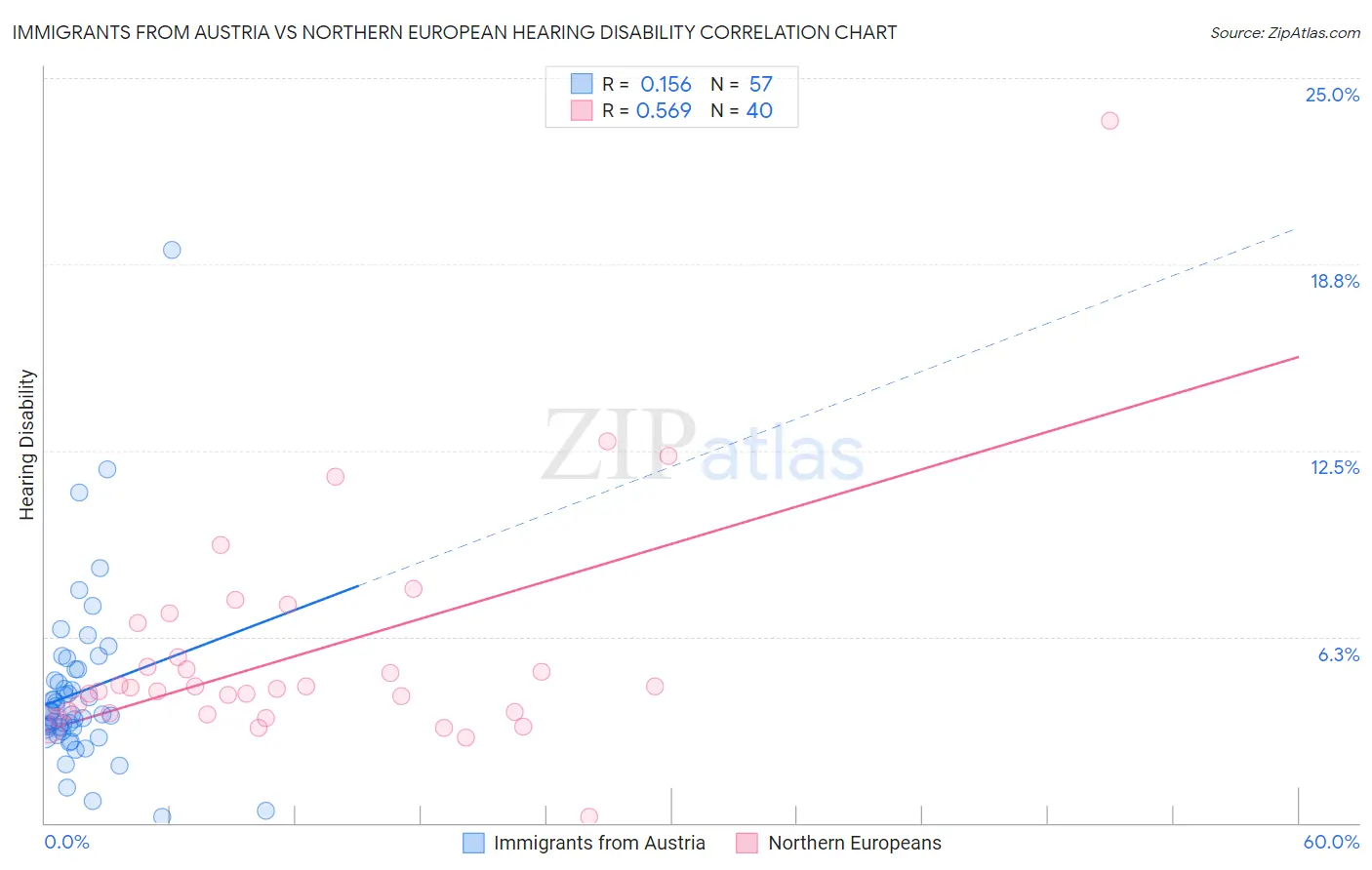 Immigrants from Austria vs Northern European Hearing Disability