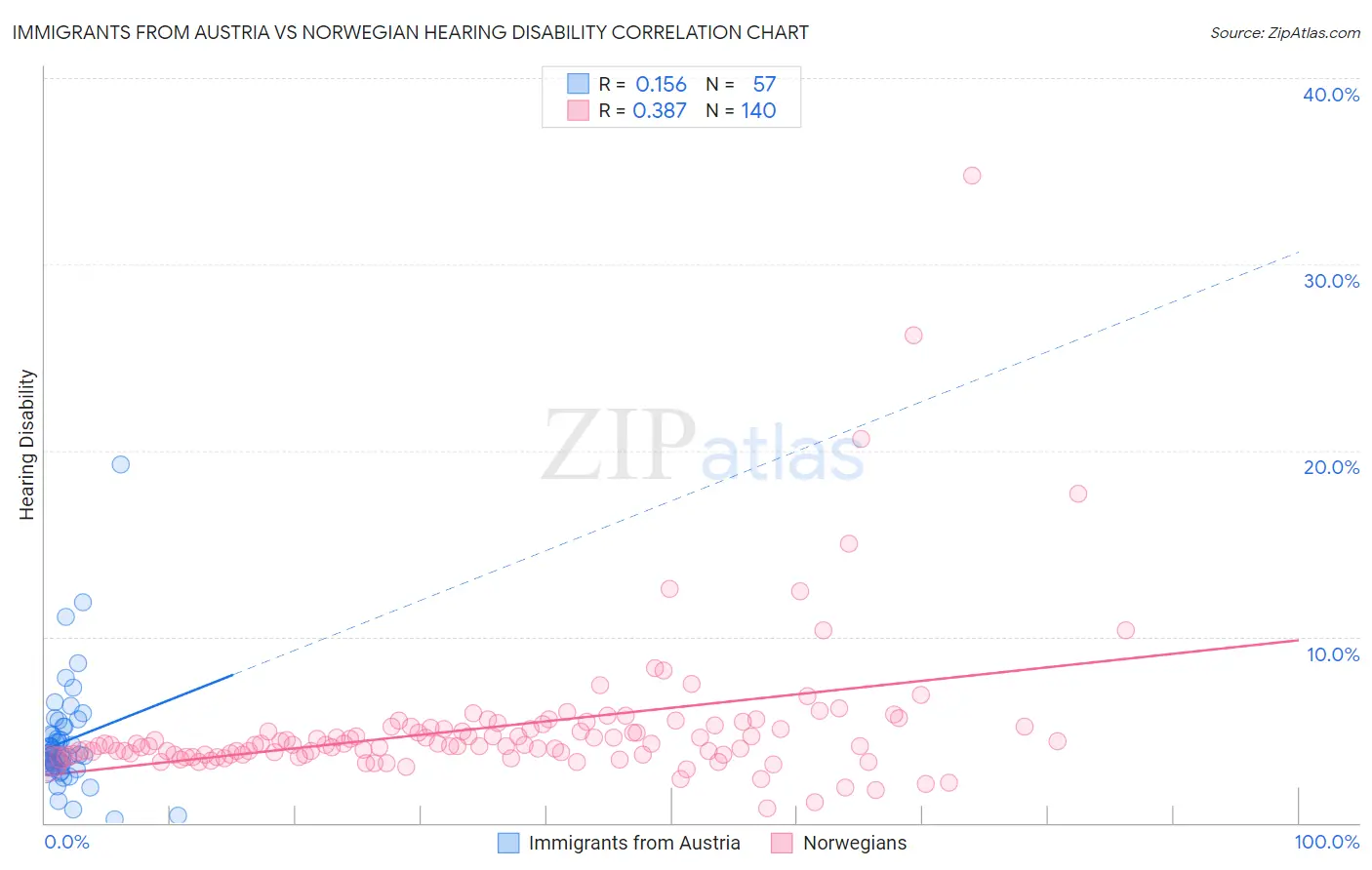 Immigrants from Austria vs Norwegian Hearing Disability