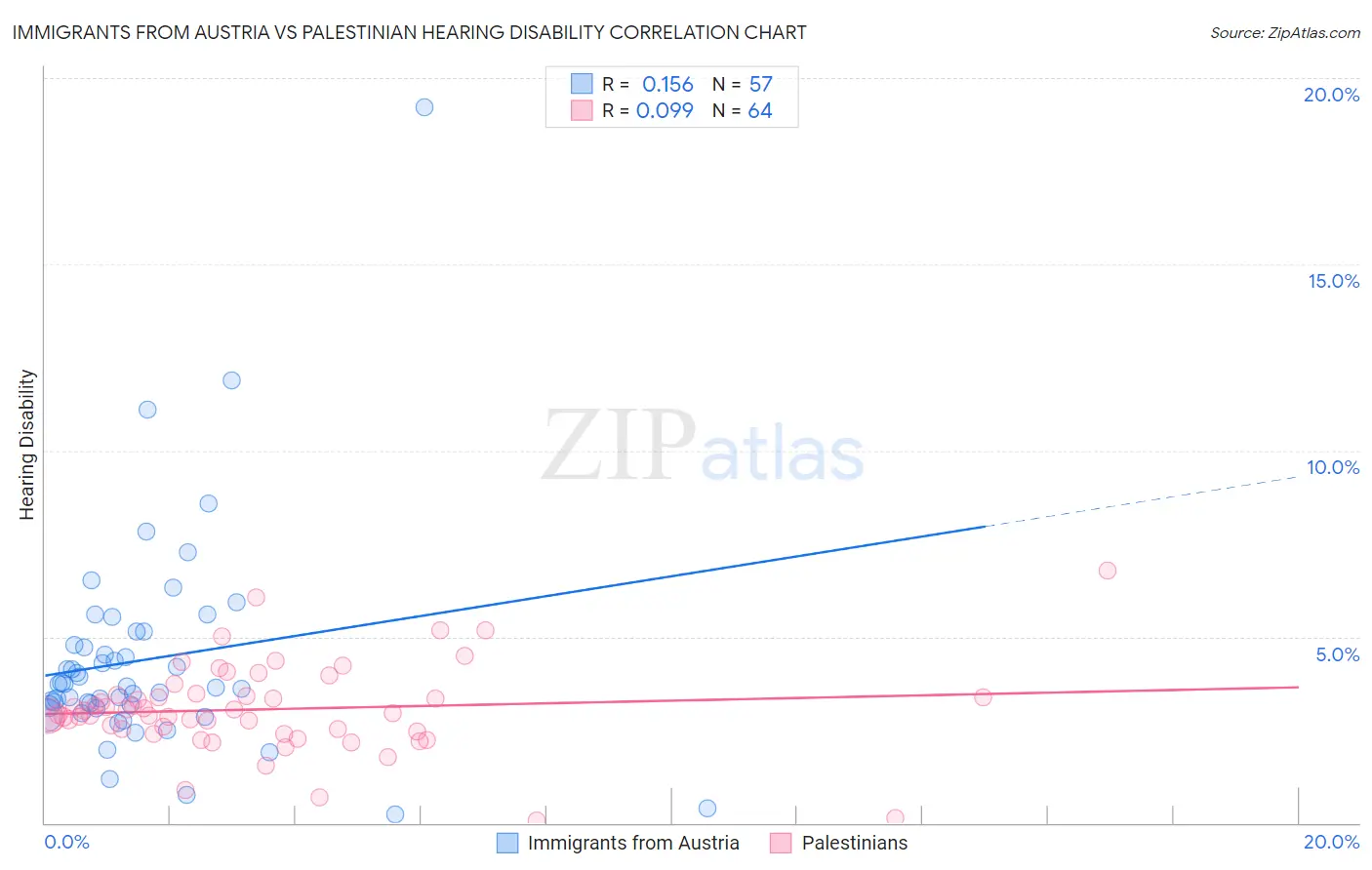 Immigrants from Austria vs Palestinian Hearing Disability