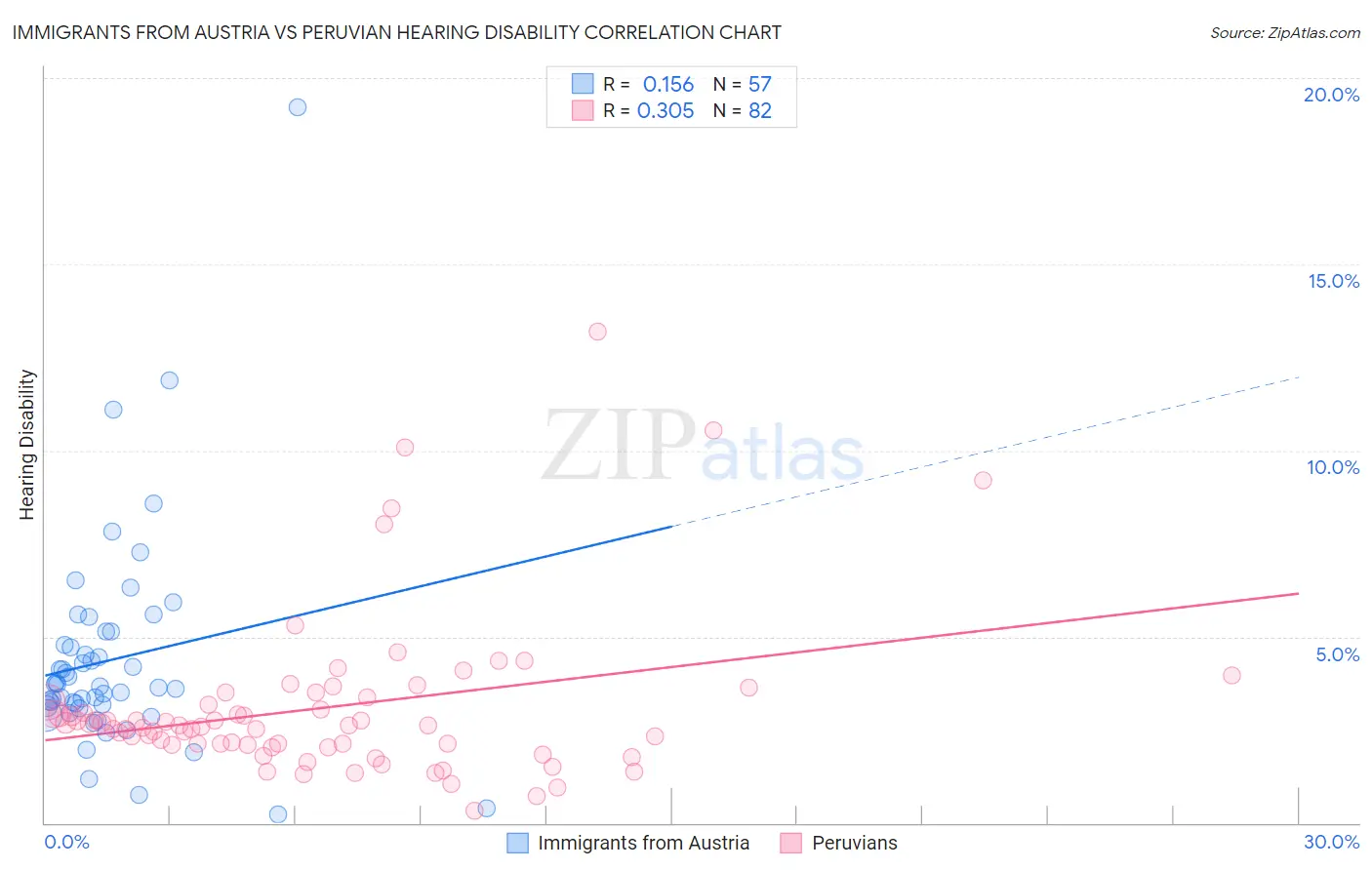 Immigrants from Austria vs Peruvian Hearing Disability