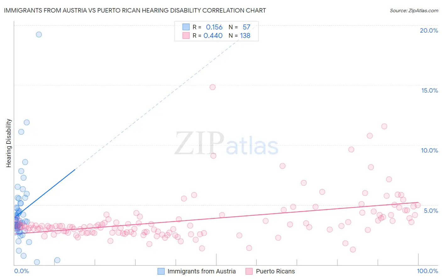 Immigrants from Austria vs Puerto Rican Hearing Disability