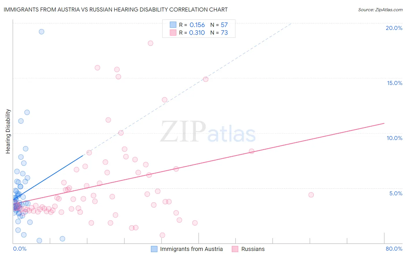Immigrants from Austria vs Russian Hearing Disability