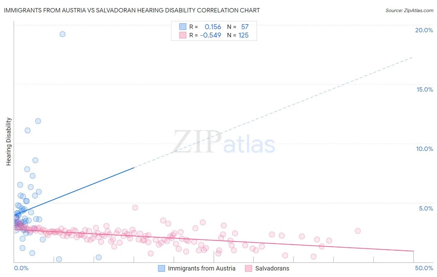Immigrants from Austria vs Salvadoran Hearing Disability