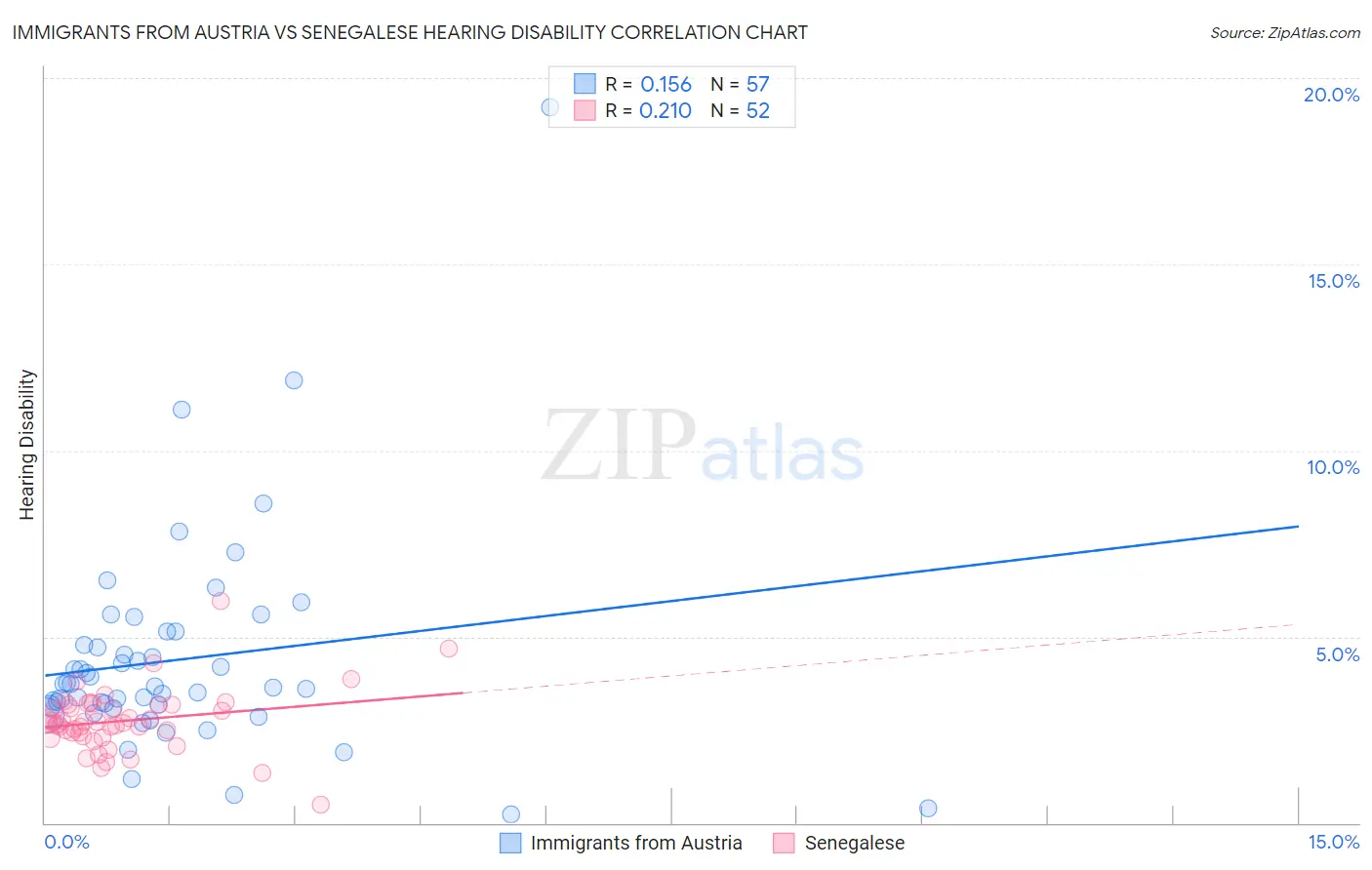 Immigrants from Austria vs Senegalese Hearing Disability