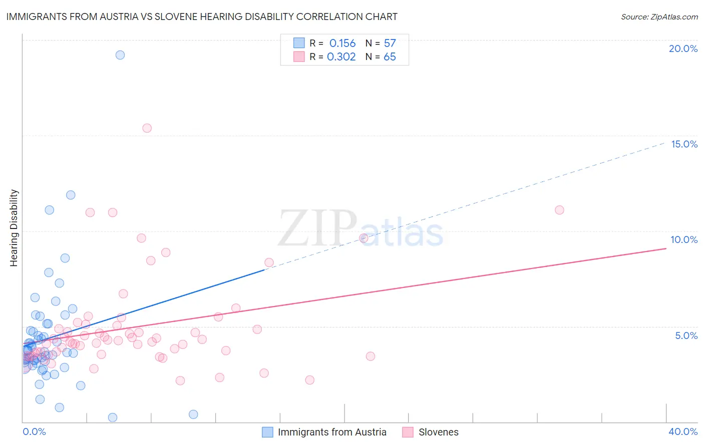 Immigrants from Austria vs Slovene Hearing Disability