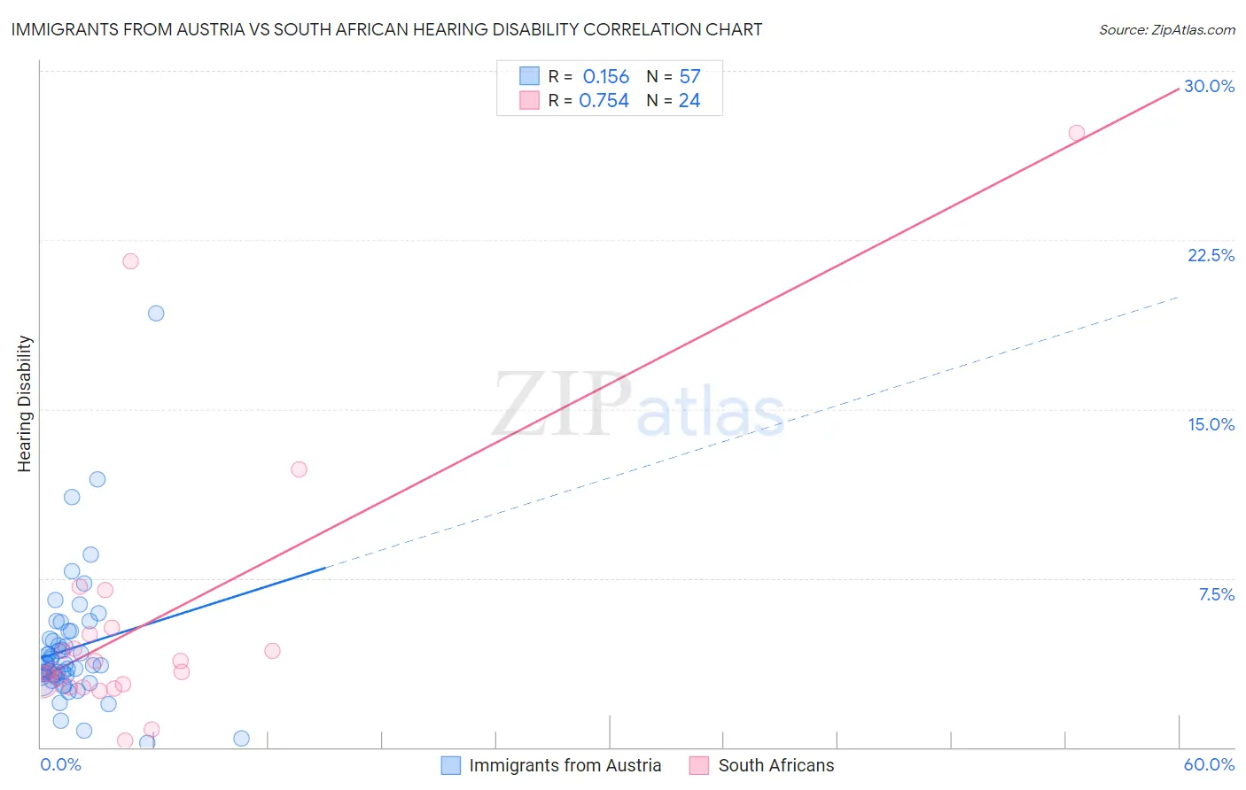 Immigrants from Austria vs South African Hearing Disability
