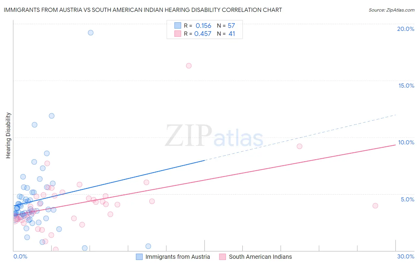 Immigrants from Austria vs South American Indian Hearing Disability