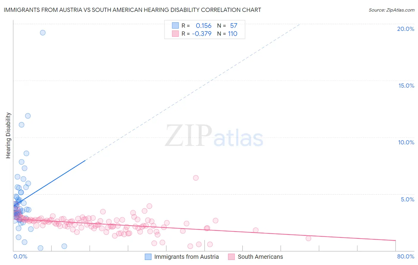 Immigrants from Austria vs South American Hearing Disability