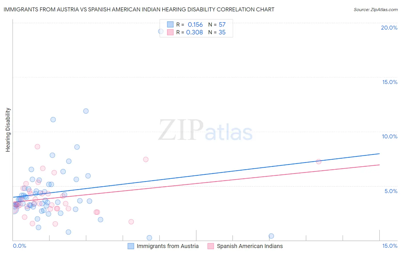 Immigrants from Austria vs Spanish American Indian Hearing Disability