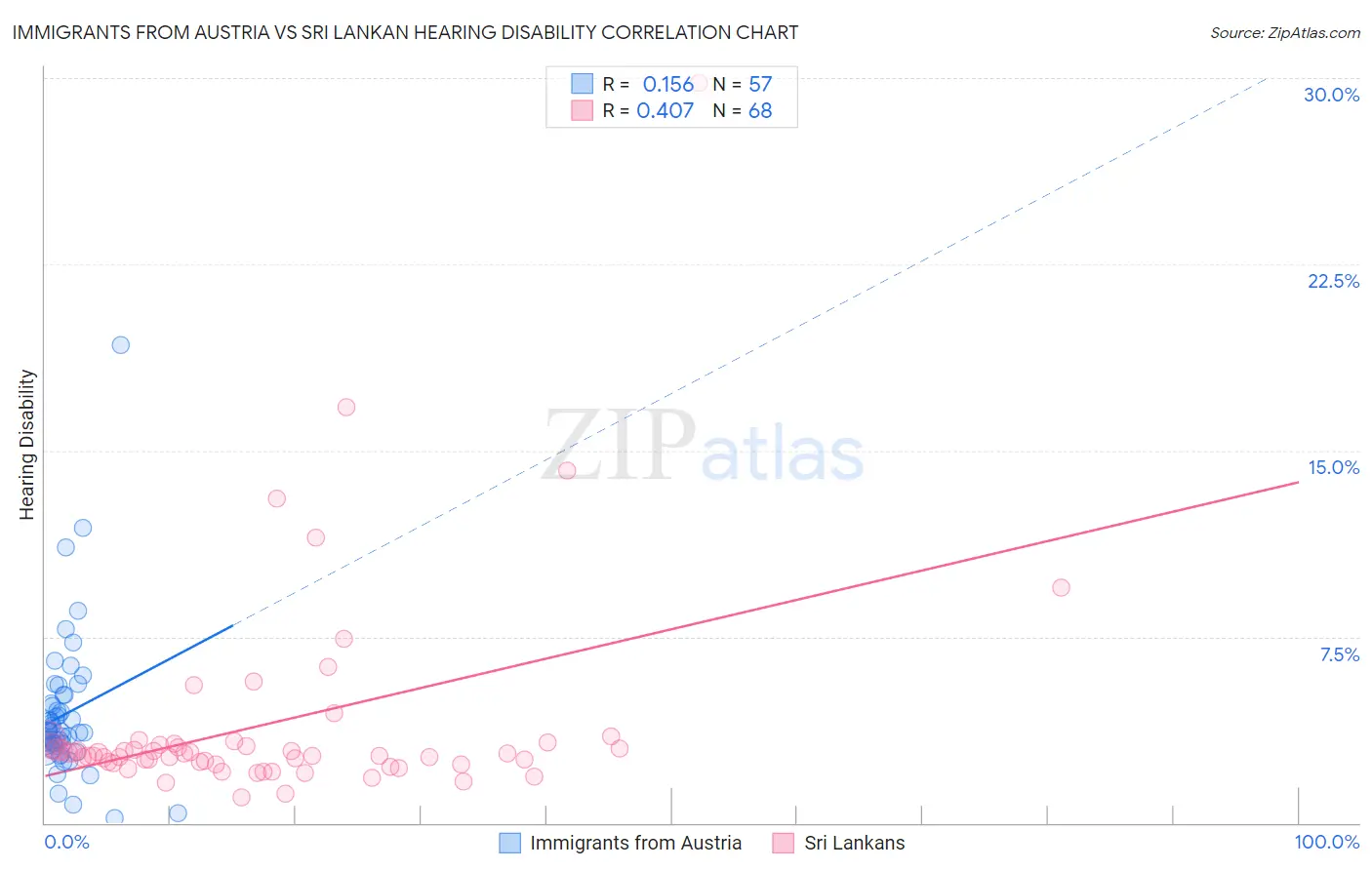 Immigrants from Austria vs Sri Lankan Hearing Disability