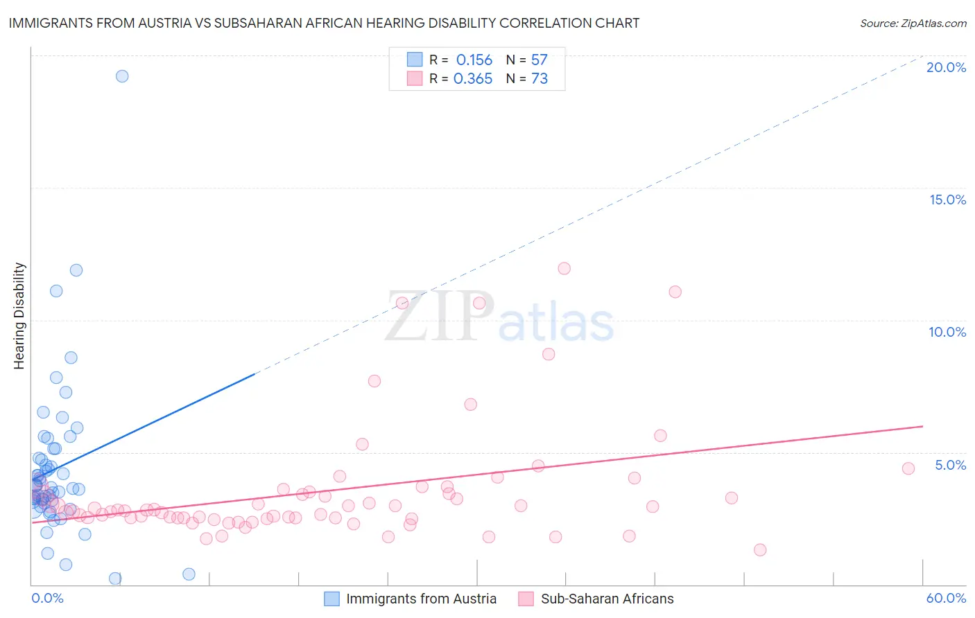 Immigrants from Austria vs Subsaharan African Hearing Disability