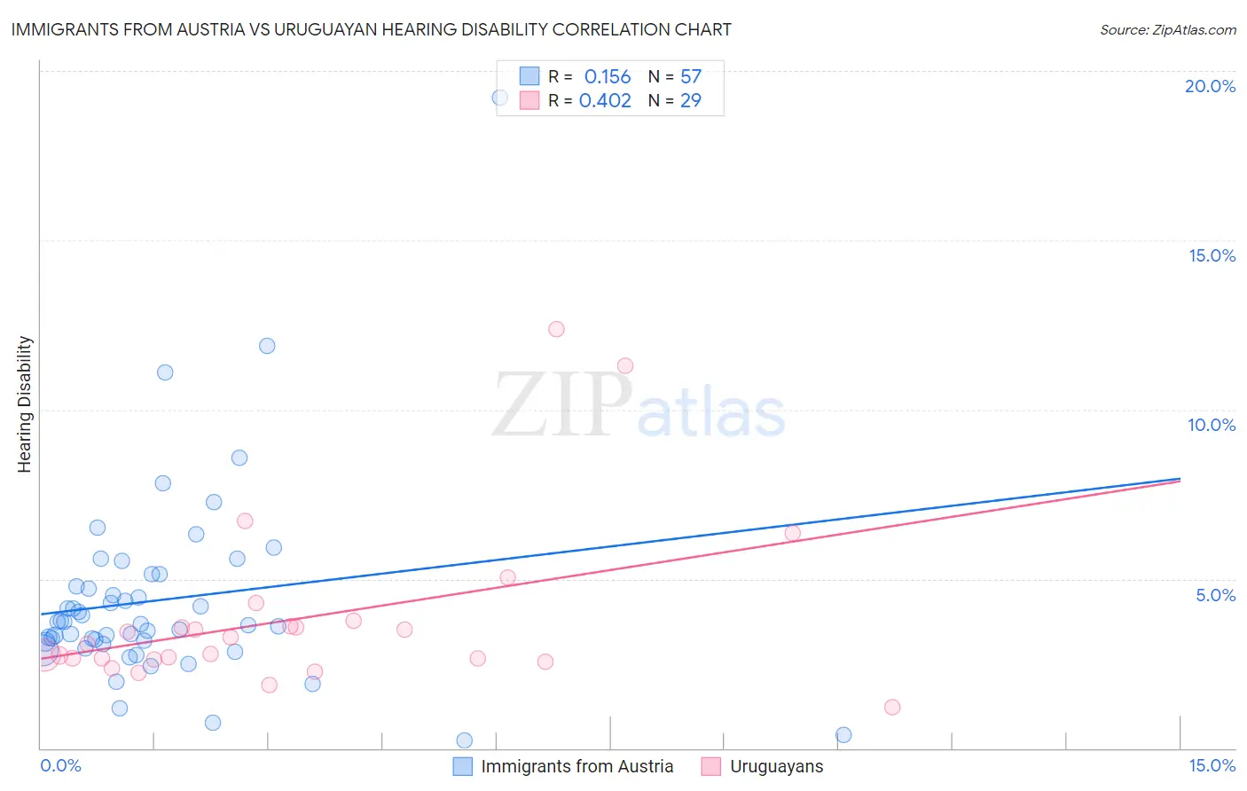 Immigrants from Austria vs Uruguayan Hearing Disability