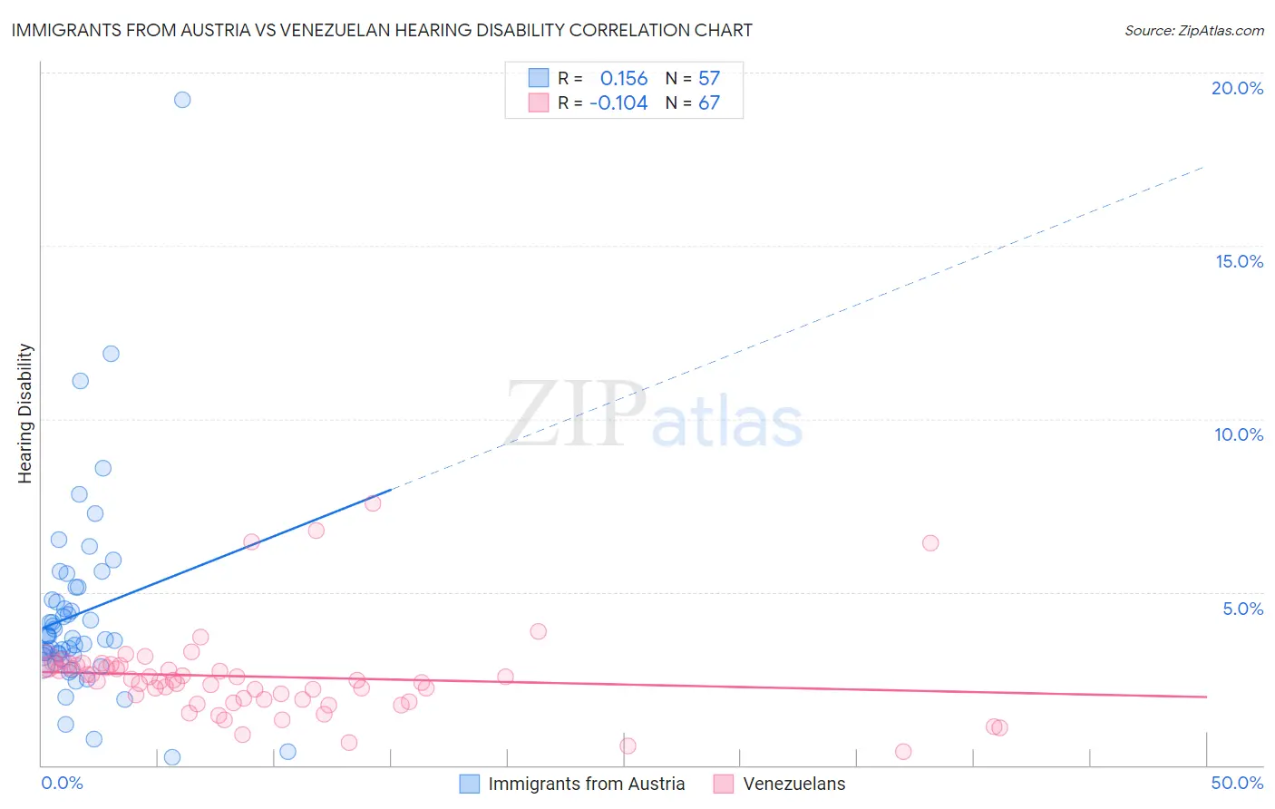 Immigrants from Austria vs Venezuelan Hearing Disability