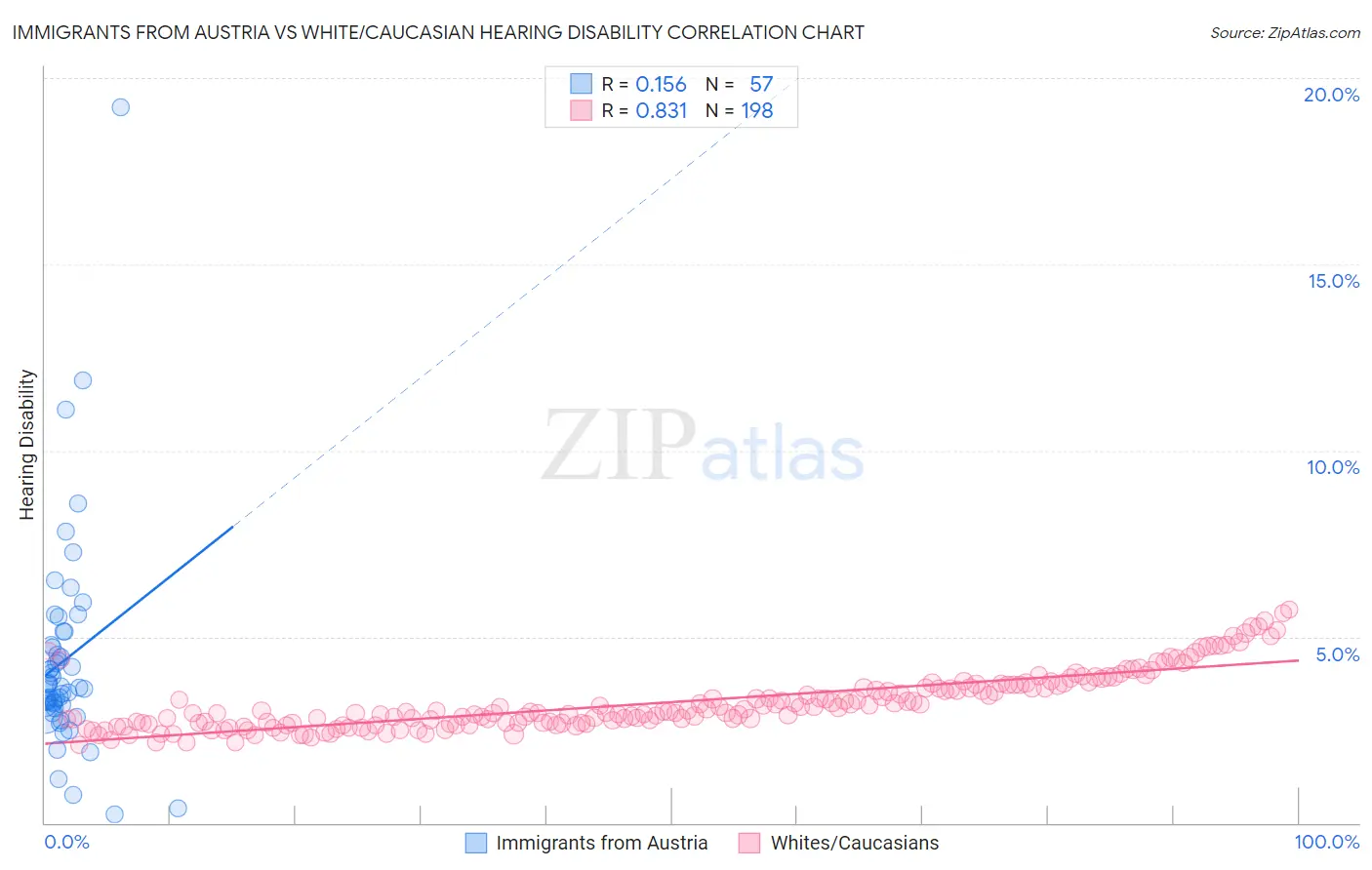 Immigrants from Austria vs White/Caucasian Hearing Disability
