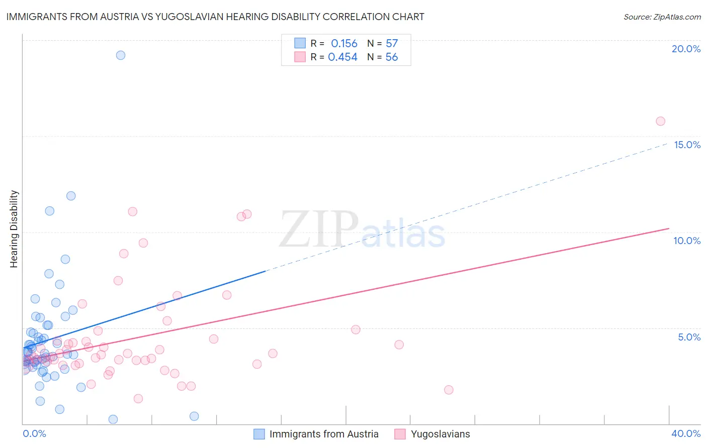 Immigrants from Austria vs Yugoslavian Hearing Disability